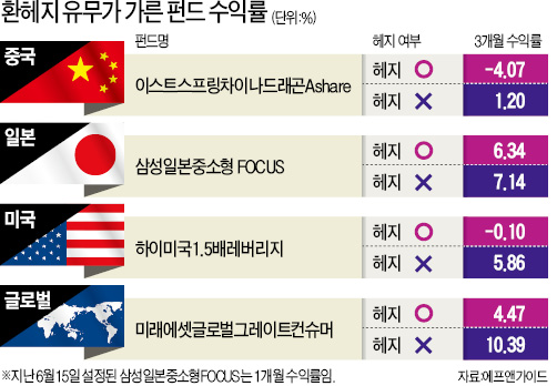 강달러 대세…해외펀드 당분간 '환헤지' 말라