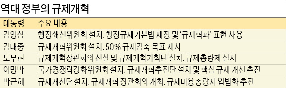 역대 정부 초반엔 "규제 개혁"…집권 후반기엔 규제 되레 늘어