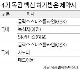 차세대 '4가 백신 전쟁'…녹십자·SK 뛰어들어