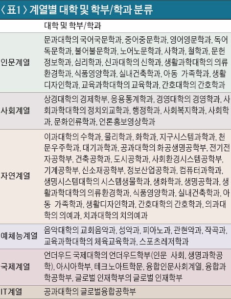 [대입 전략] 고교 교과 성적과 지원대학 학과 적합성 파악해야