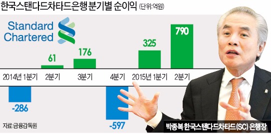 실적 반전 SC은행 '박종복 행장의 매직'