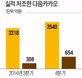 다음카카오 "웹보드게임 출사표…하반기 반전 노릴 것"