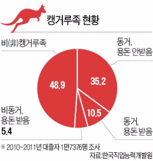 청년실업의 어두운 그림자…대졸자 절반, 부모에 얹혀 사는 '캥거루족'