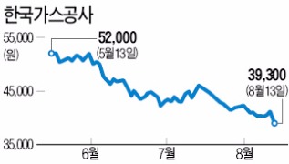 실적 충격…또 4만원선 깨진 가스공사