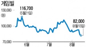 신통치 않은 신작…게임주, 우울한 주가