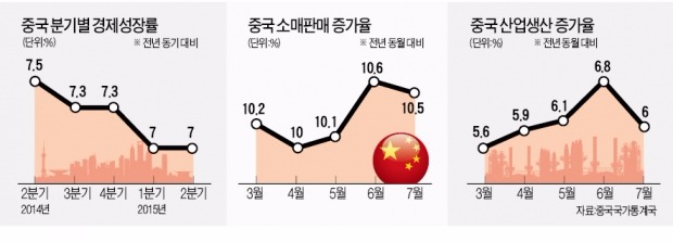 [위안화 사흘 연속 절하] 중국 생산·소비 다시 꺾여…"상반기 7.0% 성장 못 믿겠다"