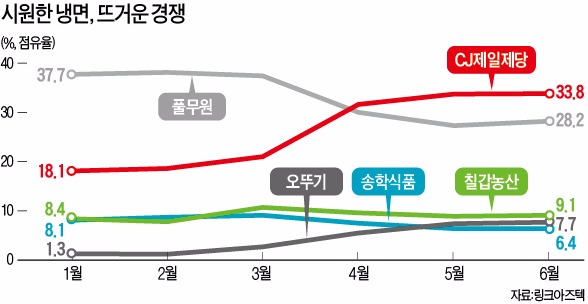 뜨거운 '냉면 전쟁'…CJ, 풀무원 잡고 첫 1위