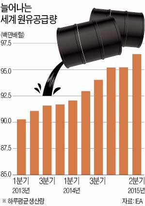 "원유 공급 '미친듯이' 늘어 하루 300만배럴씩 재고"