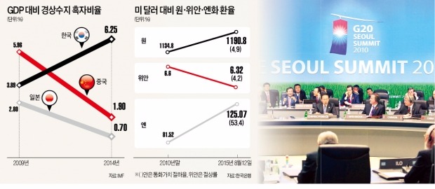 [위안화발 환율전쟁] '통화전쟁' 손발 묶인 한국…2010년 '서울선언'이 자충수 됐다