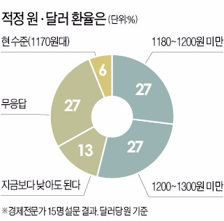 "위안화 더 떨어질 것…달러당 원화값 1200원대가 적정"