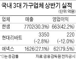 1위 한샘·3위 에넥스 최대 실적…2위 현대리바트 '나홀로 부진'