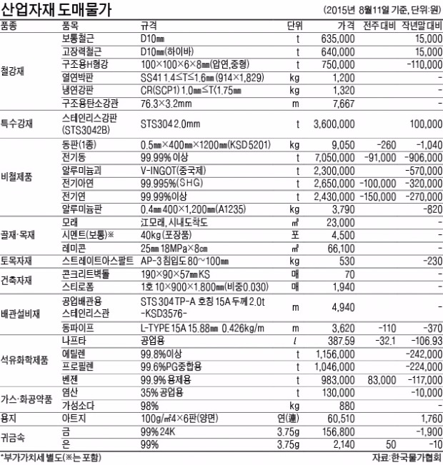 전기동 t당 9만1000원↓