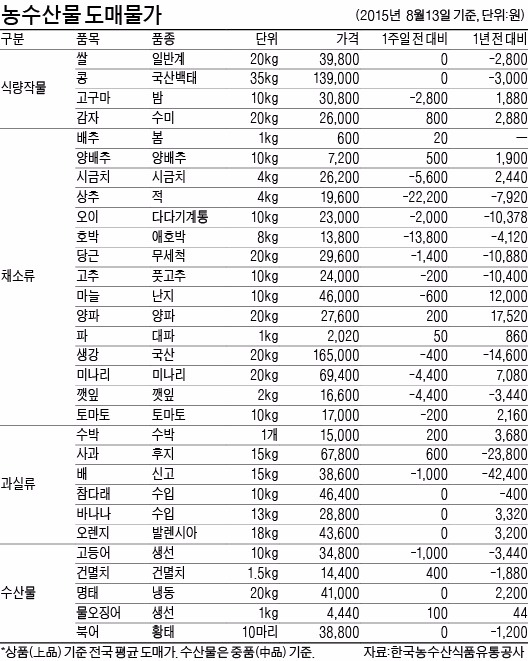 닭고기 값 뚝뚝…8년 만에 최저