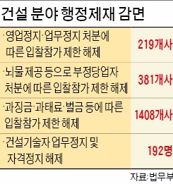 [광복절 특별사면] 삼성물산·현대건설·대우건설…공공사업 입찰참가제한 풀려