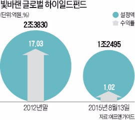 수익률 겨우 1%…예금 이자만도 못한 글로벌 하이일드펀드