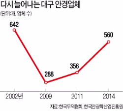 '신소재 혁명'…대구 안경산업 살아났다