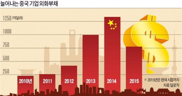 중국 수출경쟁력 커졌지만…기업 외화빚 사흘새 110억弗 불었다