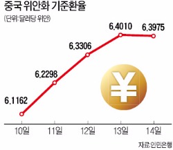 중국 수출경쟁력 커졌지만…기업 외화빚 사흘새 110억弗 불었다