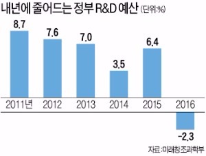  국가 R&D 예산 축소 바람직한가