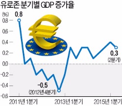 힘못쓴 프랑스…유로존 성장세 둔화