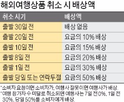 국내여행 5일 전 취소땐 전액 환불 가능