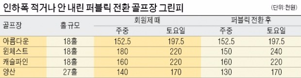 퍼블릭 전환해도 그린피는 '요지부동'?