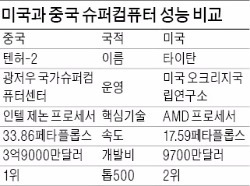 오바마까지 나섰다…미-중 슈퍼컴퓨터 '패권 전쟁'