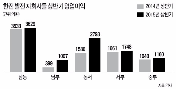 저유가 덕…한전 발전자회사, 상반기 영업익 1조