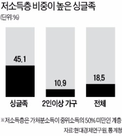 싱글족 500만명 넘었다