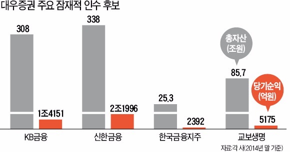 대우증권 인수땐 업계 1위…은행·보험사 '군침'