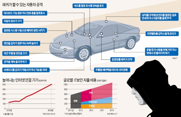 [글로벌 산업리포트] 해킹에 맥 못추는 IoT…"자동차부터 드론까지 무방비 노출"