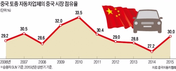 중국 자동차시장, SUV 가격인하 대전