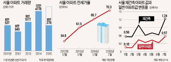 [되살아난 '부동산 법칙'] '전세가율 60% 룰'의 부활…서울 집값 상승률 작년의 두 배로