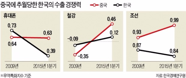 휴대폰·철강마저…수출경쟁력 중국에 밀렸다