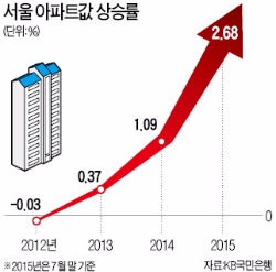 서울, 거래 급증에 집값도 '껑충'…일반 아파트보다 2배 뛴 재건축