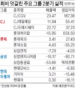 2분기 그룹 성적표 뽑아보니…CJ·롯데 '내수기업' 웃었다