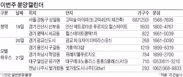 "여름 휴가 끝났다"…상일·안산 등 12곳서 분양