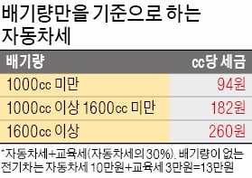 황당한 자동차세…6천만원대 BMW-2천만원대 쏘나타 세금 같아