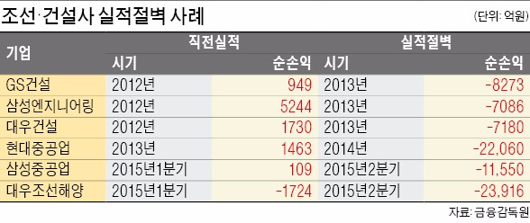 [마켓인사이트] 조선·건설 '고무줄 회계' 손본다…"CEO 입맛대로 손실 반영 안돼"