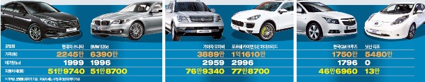 황당한 자동차세…6천만원대 BMW-2천만원대 쏘나타 세금 같아