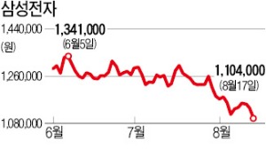 야심작 내놨지만…삼성전자 연중 최저가