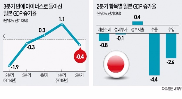 일본 경제, 3분기 만에 뒷걸음…추가 부양 카드 꺼내나