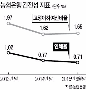 김주하 농협은행장 "자산건전성 선제 관리하자"