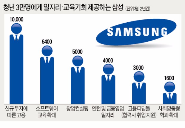 삼성, 추가 직접채용만 1만명…반도체·바이오·면세점에 일자리