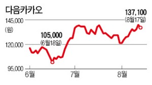 'PER 100배' 다음카카오…목표주가 계속 오르는 이유는