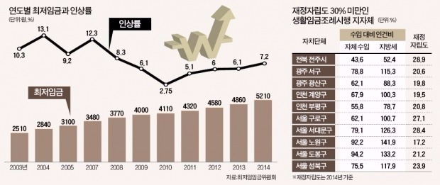 [뉴스의 맥] 세금으로 선심 쓰는 생활임금, 근로자 위화감만 키운다