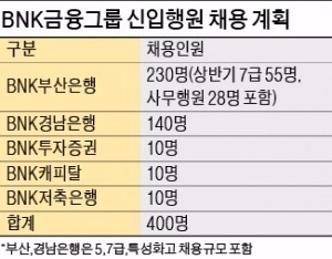 [취업에 강한 신문 한경 JOB] BNK금융그룹 부산은행·경남은행 첫 합동 채용설명회