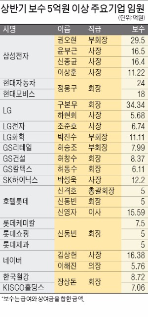 권오현 삼성전자 부회장 29억5천만원 '신(新)연봉킹'…박성욱 SK하이닉스 사장 12억원 받아