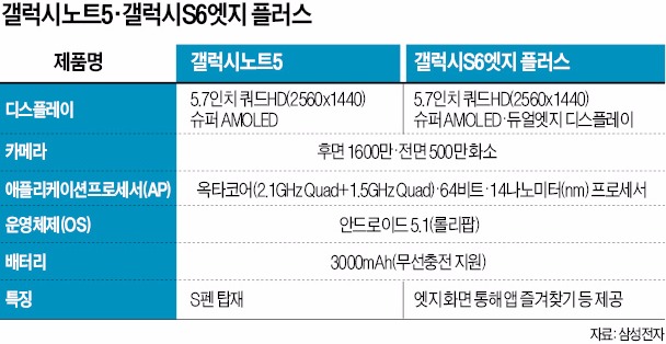 [Smart & Mobile] 삼성의 '패블릿 승부수'…대화면으로 반격 나섰다