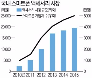 [Smart & Mobile] 황금알 낳는 스마트폰 액세서리…명품 옷 입고 2조 시장으로 성장